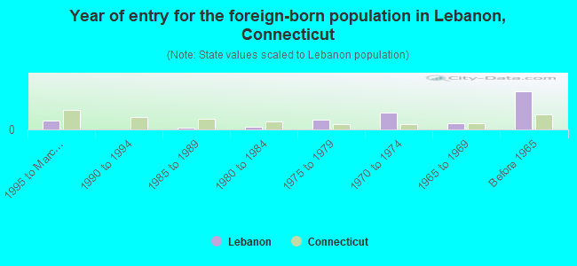 Year of entry for the foreign-born population in Lebanon, Connecticut