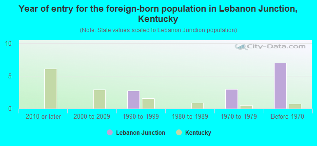Year of entry for the foreign-born population in Lebanon Junction, Kentucky