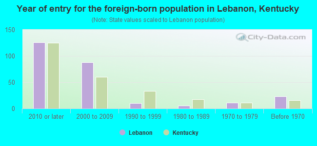 Year of entry for the foreign-born population in Lebanon, Kentucky