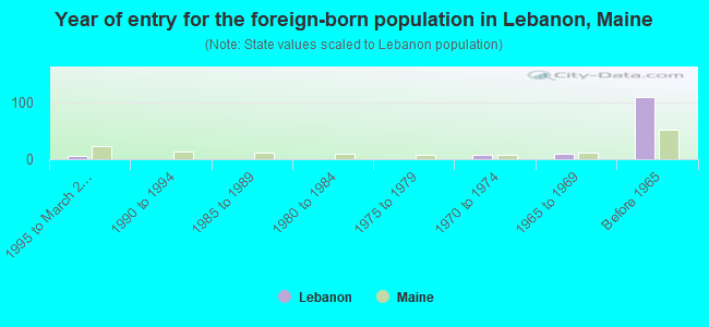 Year of entry for the foreign-born population in Lebanon, Maine