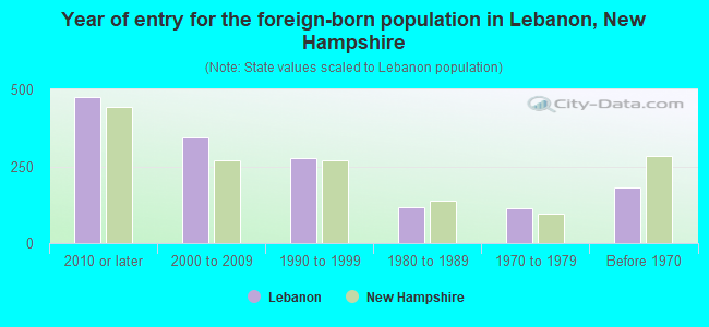 Year of entry for the foreign-born population in Lebanon, New Hampshire