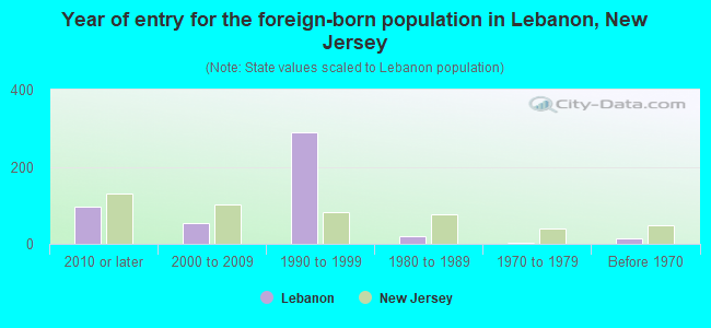 Year of entry for the foreign-born population in Lebanon, New Jersey