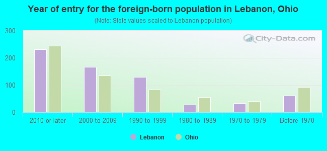 Year of entry for the foreign-born population in Lebanon, Ohio