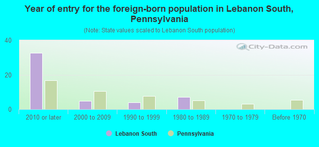 Year of entry for the foreign-born population in Lebanon South, Pennsylvania