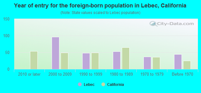 Year of entry for the foreign-born population in Lebec, California