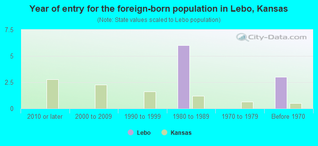 Year of entry for the foreign-born population in Lebo, Kansas