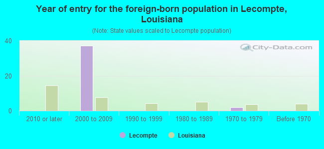 Year of entry for the foreign-born population in Lecompte, Louisiana