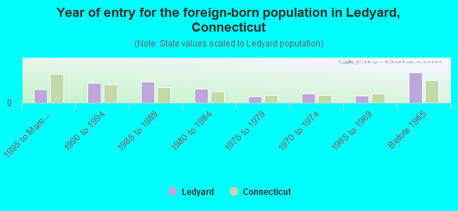 Year of entry for the foreign-born population in Ledyard, Connecticut