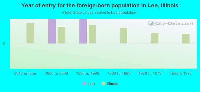 Year of entry for the foreign-born population in Lee, Illinois