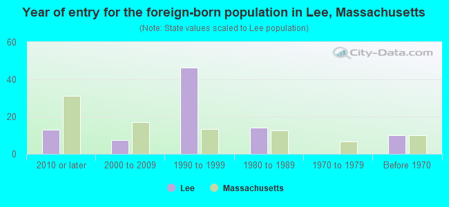 Year of entry for the foreign-born population in Lee, Massachusetts