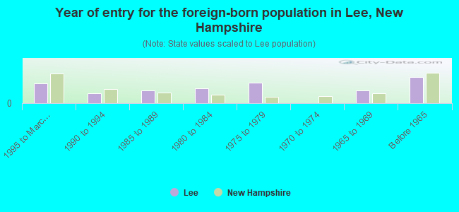 Year of entry for the foreign-born population in Lee, New Hampshire