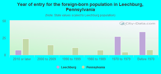 Year of entry for the foreign-born population in Leechburg, Pennsylvania