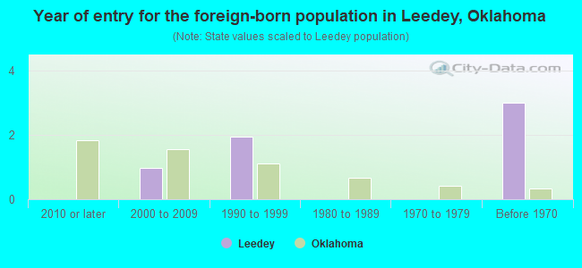 Year of entry for the foreign-born population in Leedey, Oklahoma