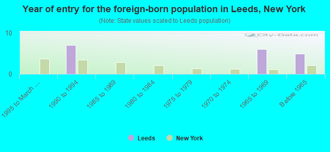 Year of entry for the foreign-born population in Leeds, New York