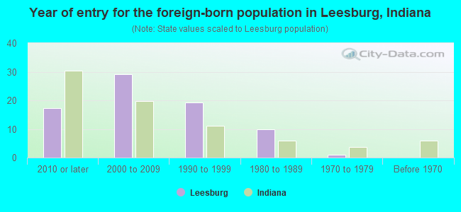 Year of entry for the foreign-born population in Leesburg, Indiana