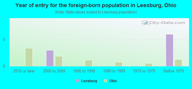 Year of entry for the foreign-born population in Leesburg, Ohio