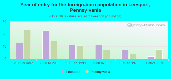 Year of entry for the foreign-born population in Leesport, Pennsylvania