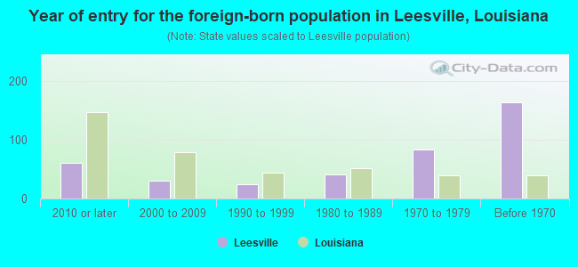 Year of entry for the foreign-born population in Leesville, Louisiana
