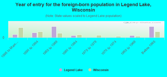 Year of entry for the foreign-born population in Legend Lake, Wisconsin