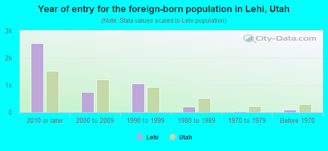 Year of entry for the foreign-born population in Lehi, Utah