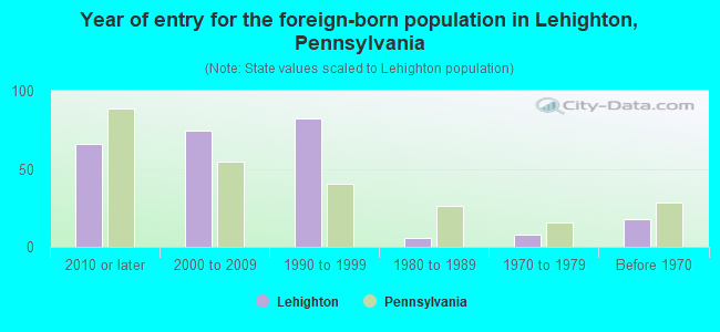 Year of entry for the foreign-born population in Lehighton, Pennsylvania