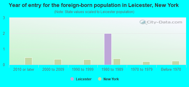Year of entry for the foreign-born population in Leicester, New York