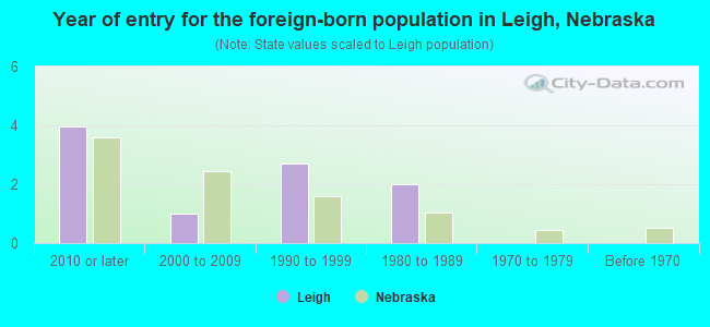 Year of entry for the foreign-born population in Leigh, Nebraska