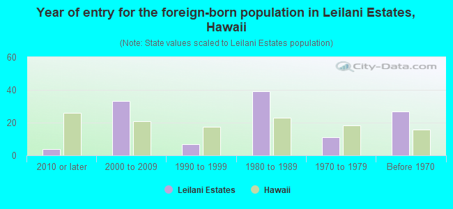 Year of entry for the foreign-born population in Leilani Estates, Hawaii