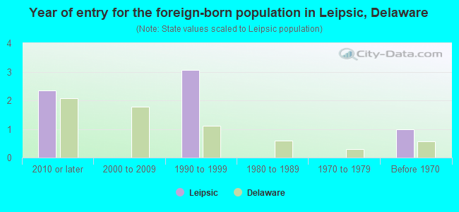 Year of entry for the foreign-born population in Leipsic, Delaware