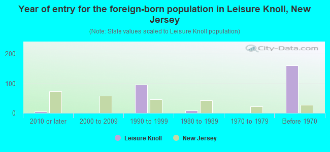 Year of entry for the foreign-born population in Leisure Knoll, New Jersey