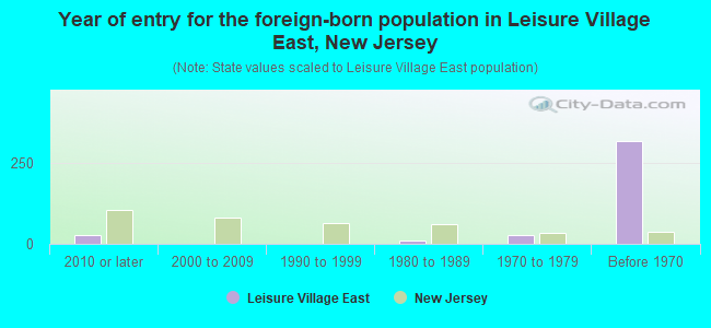 Year of entry for the foreign-born population in Leisure Village East, New Jersey