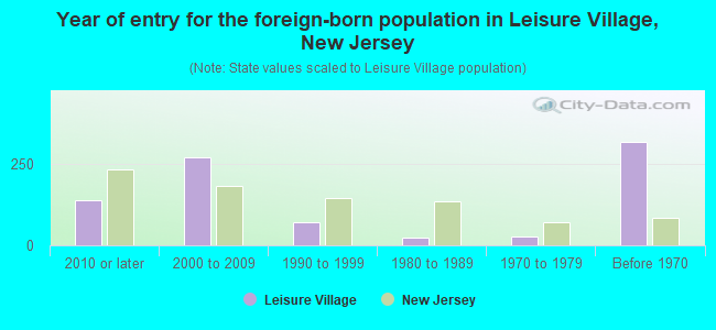 Year of entry for the foreign-born population in Leisure Village, New Jersey