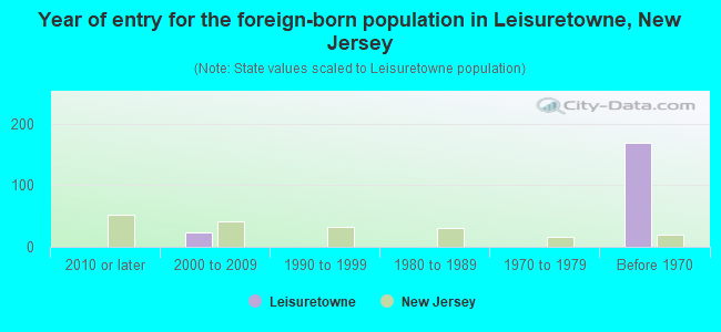 Year of entry for the foreign-born population in Leisuretowne, New Jersey