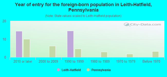 Year of entry for the foreign-born population in Leith-Hatfield, Pennsylvania