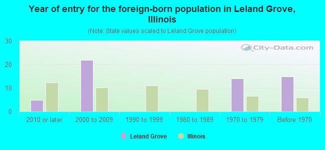 Year of entry for the foreign-born population in Leland Grove, Illinois