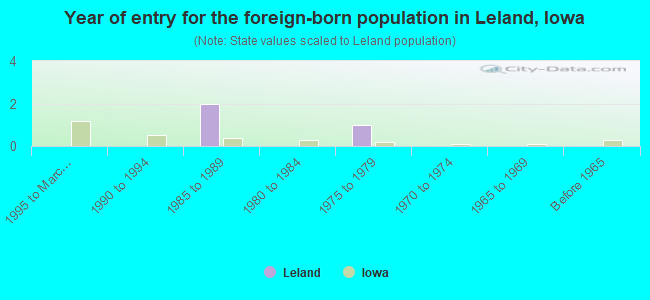 Year of entry for the foreign-born population in Leland, Iowa