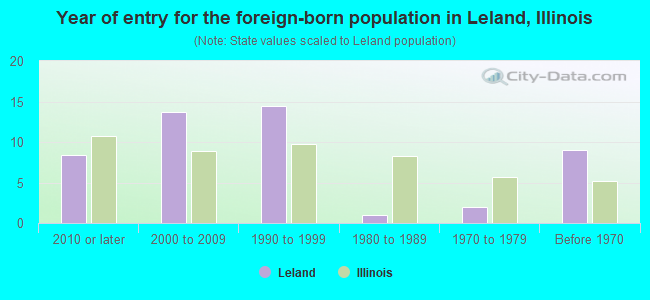 Year of entry for the foreign-born population in Leland, Illinois