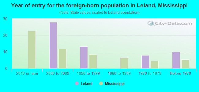 Year of entry for the foreign-born population in Leland, Mississippi