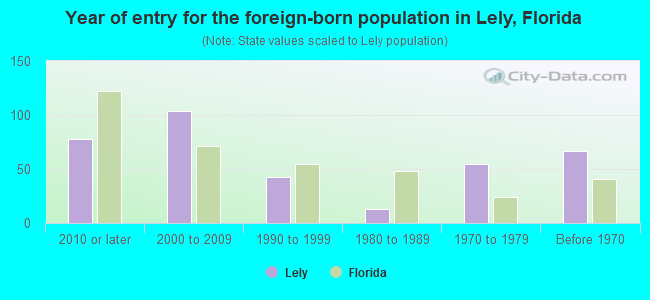 Year of entry for the foreign-born population in Lely, Florida