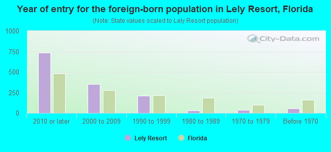 Year of entry for the foreign-born population in Lely Resort, Florida