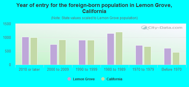 Year of entry for the foreign-born population in Lemon Grove, California