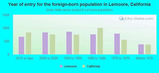 Year of entry for the foreign-born population in Lemoore, California