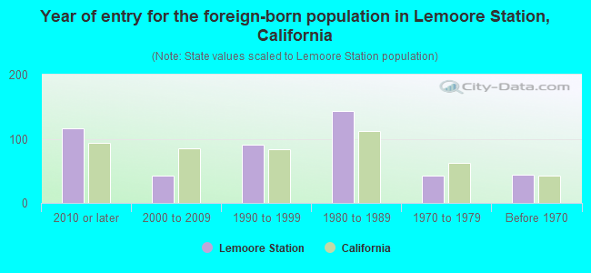 Year of entry for the foreign-born population in Lemoore Station, California