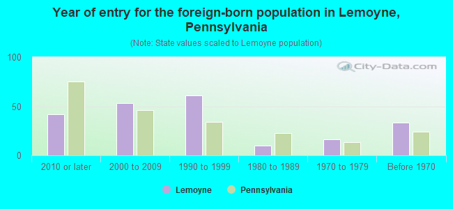 Year of entry for the foreign-born population in Lemoyne, Pennsylvania