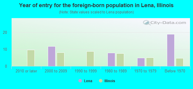 Year of entry for the foreign-born population in Lena, Illinois