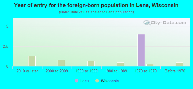 Year of entry for the foreign-born population in Lena, Wisconsin