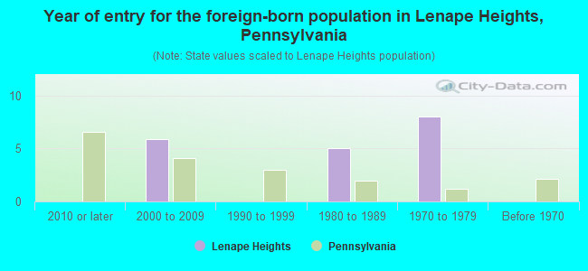 Year of entry for the foreign-born population in Lenape Heights, Pennsylvania