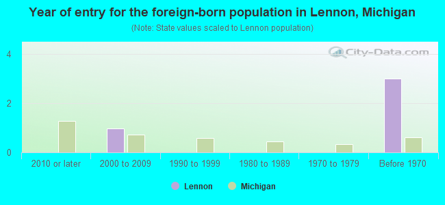 Year of entry for the foreign-born population in Lennon, Michigan