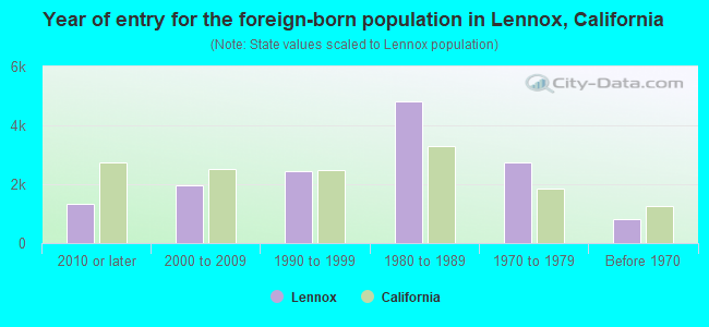Year of entry for the foreign-born population in Lennox, California