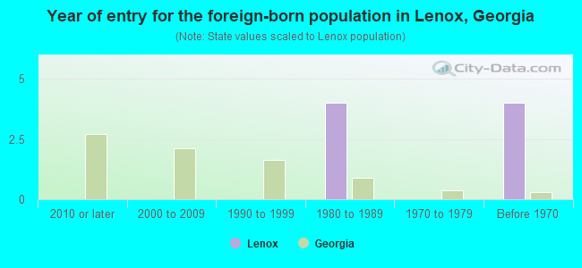 Year of entry for the foreign-born population in Lenox, Georgia